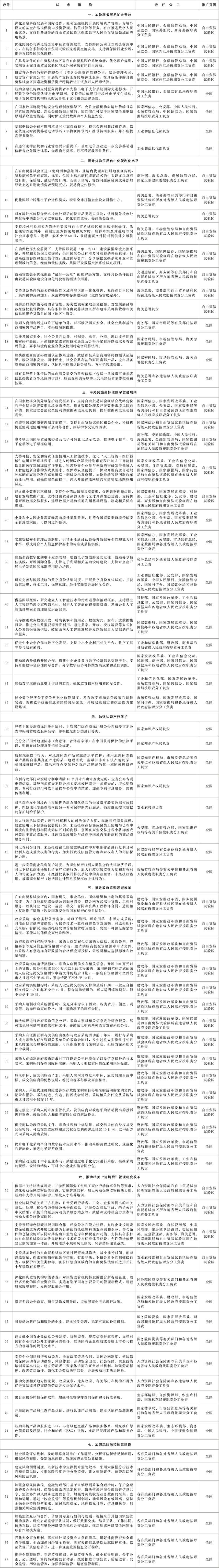 自由贸易试验区全面对接国际高标准经贸规则推进高水平制度型开放试点措施复制推广任务表.jpg