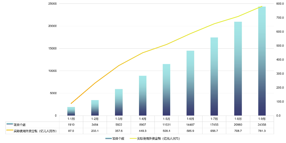广东省吸收外商直接投资情况（2025年1-9月）.jpg